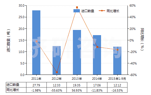 2011-2015年9月中國一或二或四硫化二烴氨基硫羰(HS29303000)進口量及增速統(tǒng)計